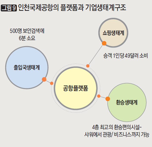 [그림9] 인천국제공항의 플랫폼과 기업생태계구조