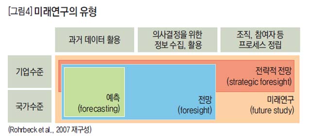 [그림4] 미래연구의 유형
