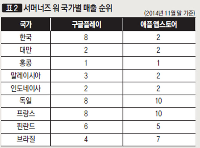 서머너즈 워 국가별 매출 순위