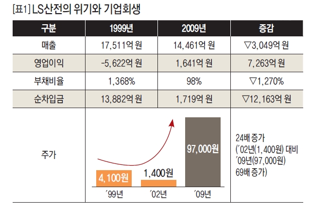 LS산전의 위기와 기업회생