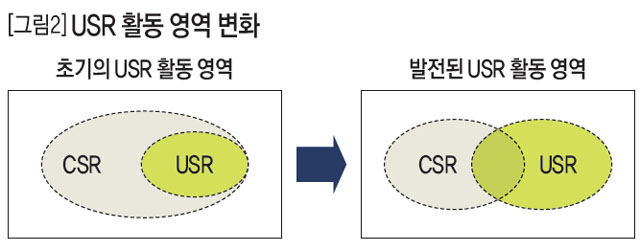 USR 활동 영역 변화