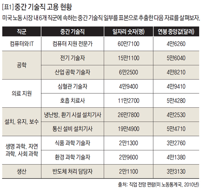 [표1] 중간 기술직 고용 현황