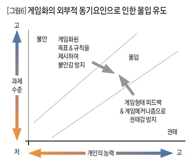 [그림 6] 게임화의 외부적 동기요인으로 인한 몰입 유도