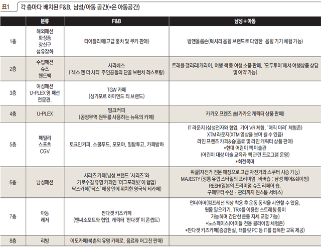 표1 각 층마다 배치된 F&B, 남성/아동 공간(*은 아동공간)