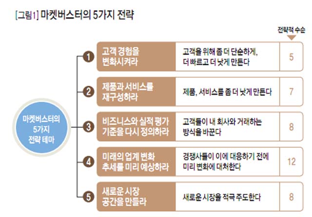 [그림1]마켓버스터의 5가지 전략