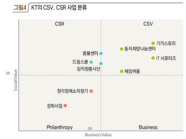 그림4 KT의 CSV, CSR 사업 분류