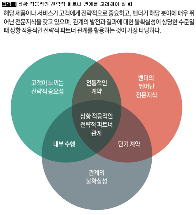 [그림 1] 상황 적응적인 전략적 파트너 관계를 고려해야 할 때