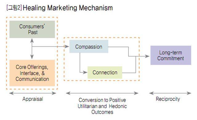 [그림2] Healing Marketing Mechanism