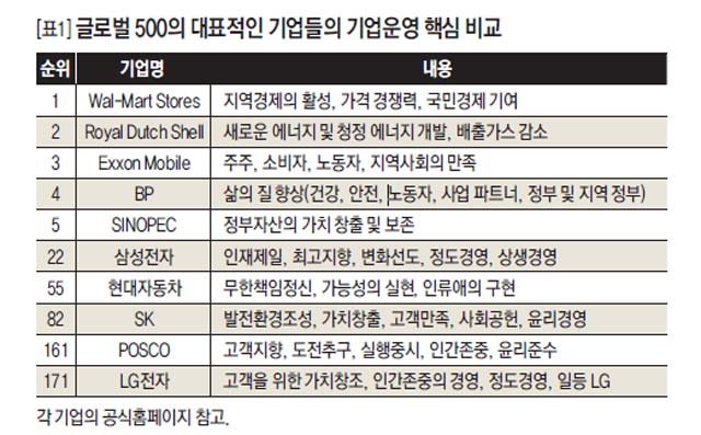 글로벌 500의 대표적인 기업들의 기업운영 핵심 비교