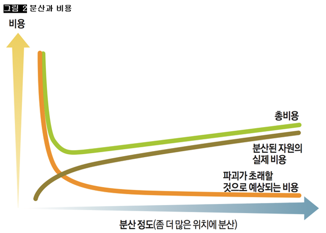 [그림 2] 분산과 비용