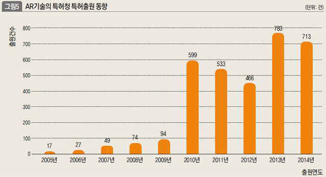 AR기술의 특허청 특허출원 동향 