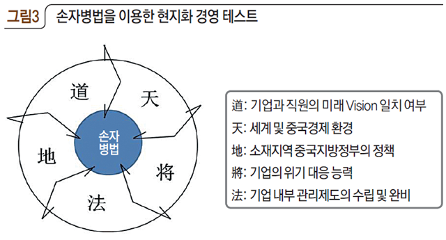 손자병법을 이용한 현지화 경영 테스트