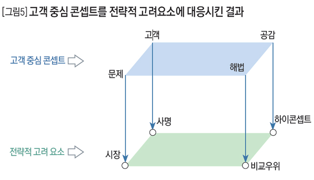 [그림5] 고객 중심 콘셉트를 전략적 고려요소에 대응시킨 결과 