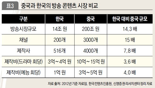 중국과 한국의 방송 콘텐츠 시장 비교