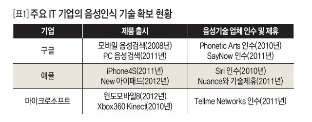 주요 IT 기업의 음성인식 기술 확보 현황