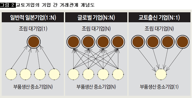 [그림 2] 교토기업의 기업 간 거래관계 개념도