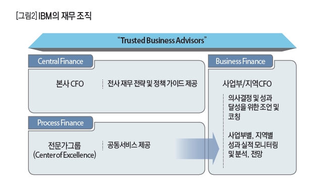 IBM의 재무 조직