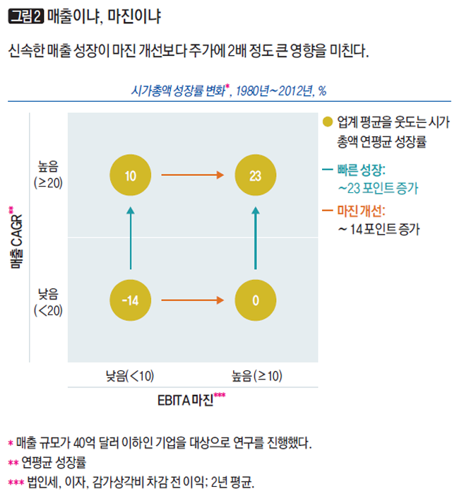 [그림 2] 매출이냐, 마진이냐