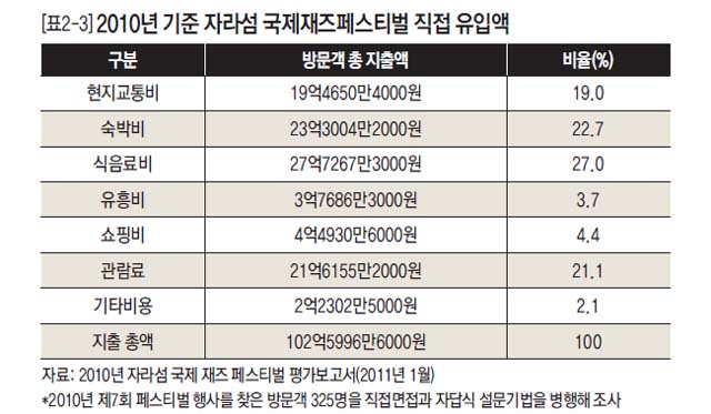 2010년 기준 자라섬 국제재즈패스티벌 직접 유입액