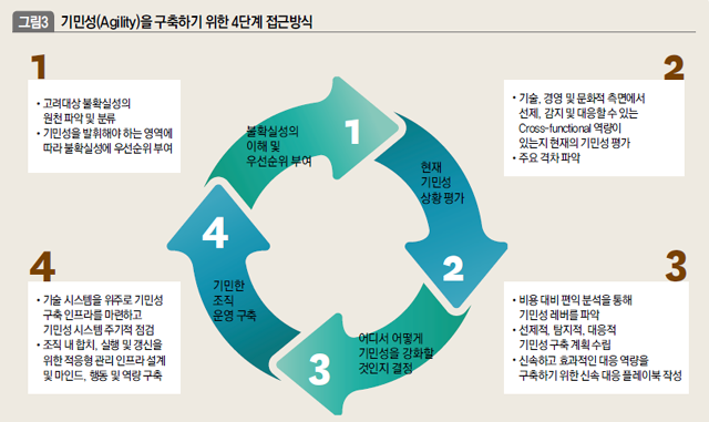 기민성(Agility)을 구축하기 위한 4단계 접근방식