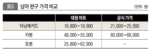 남아 완구 가격 비교 