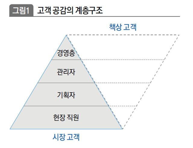 고객 공감의 계층 구조