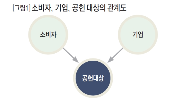 소비자, 기업, 공헌 대상의 관계도