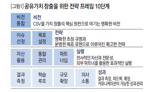 공유가치 창출을 위한 전략 프레임 10단계