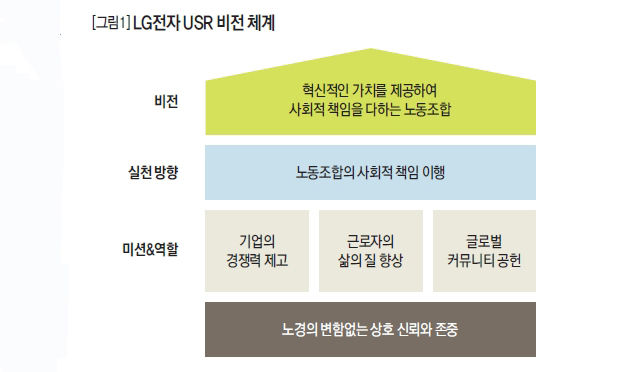 LG전자 USR 비전 체계