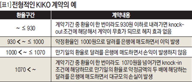 [표1] 전형적인 KIKO 계약의 예