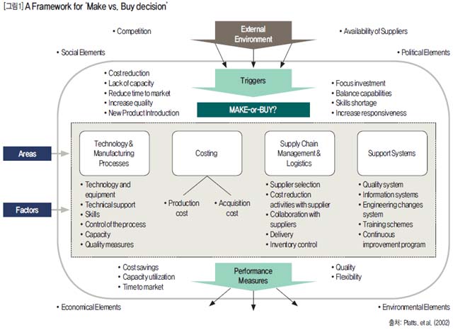 A Framework for 'Make vs. Buy decision'