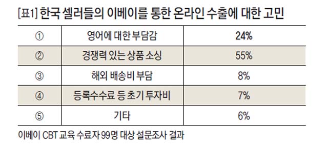 한국 셀러들의 이베이를 통한 온라인 수출에 대한 고민