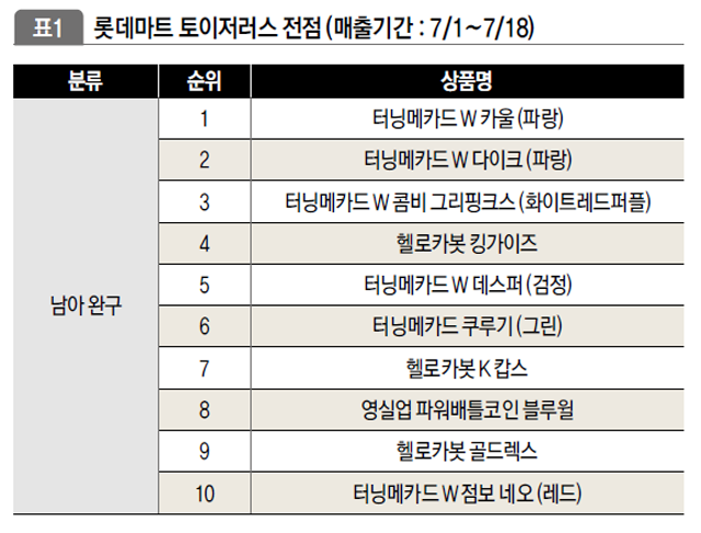 롯데마트 토이저러스 전점 (매출기간:7/1~7/18)