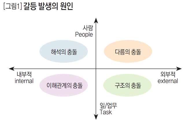 [그림1] 갈등 발생의 원인