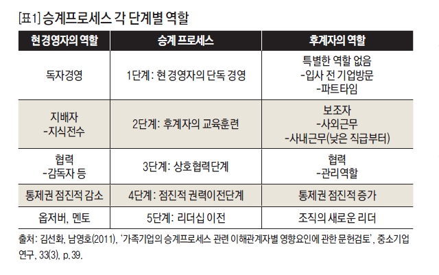 승계프로세스 각 단계별 역할