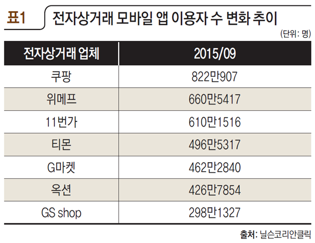 표1 전자상거래 모바일 앱 이용자 수 변화 추이