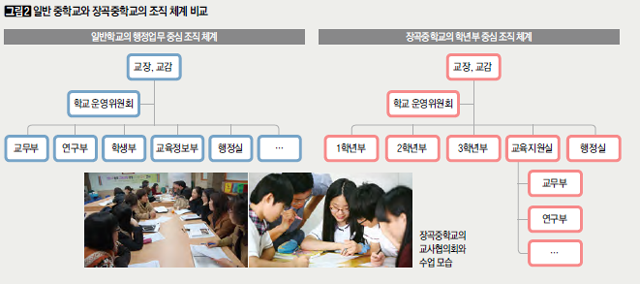 [그림2] 일반 중학교와 장곡중학교의 조직 체계 비교