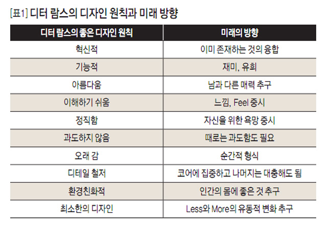 [표1] 디터 람스의 디자인 원칙과 미래 방향