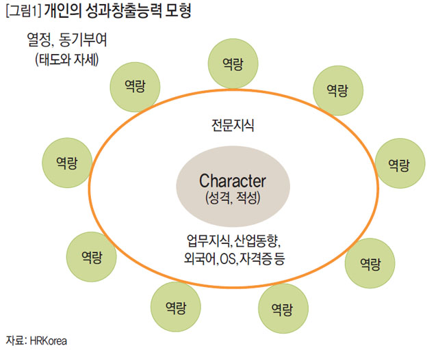 개인의 성과창출능력 모형