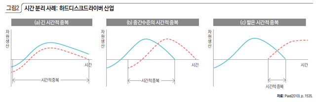 그림2 시간 분리 사례: 하드디스크드라이버 산업