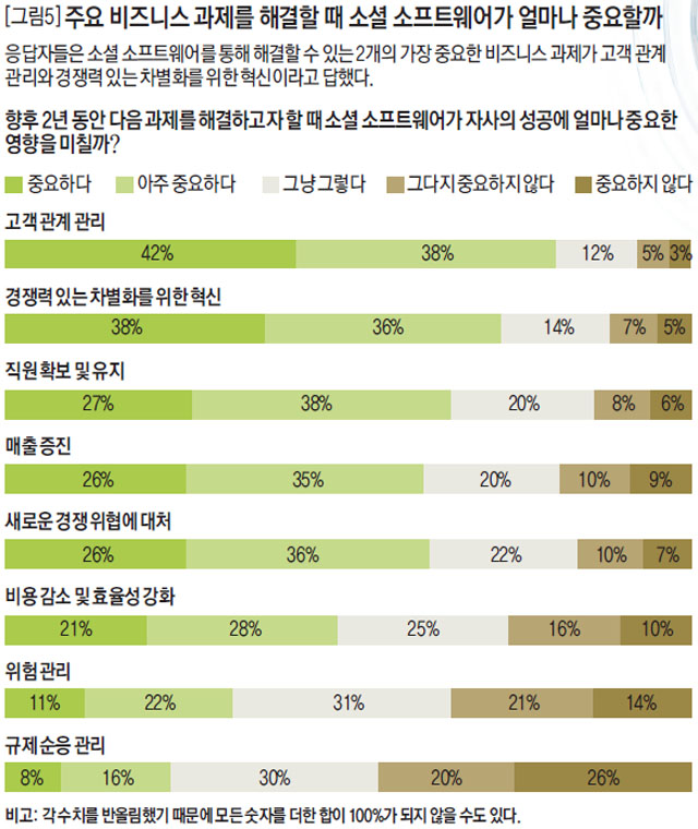 주요 비즈니스 과제를 해결할 때 소셜 소프트웨어가 얼마나 중요할까