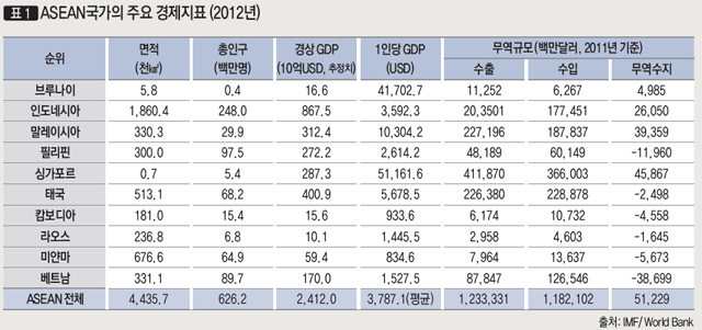 [표1] ASEAN국가의 주요 경제지표 (2012년)