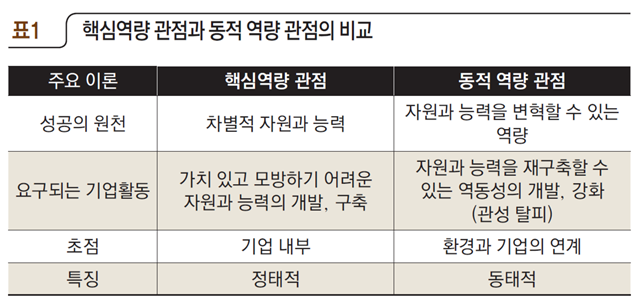 핵심역량 관점과 동적 역량 관점의 비교