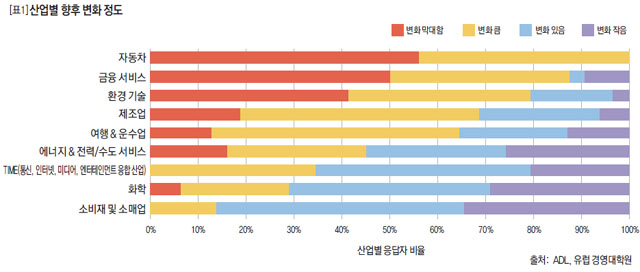 산업별 향후 변화 정도