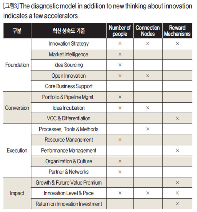 The diagnostic model in addition to new thinking about innovation indicates a few accelerators