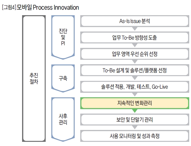 모바일 Process Innovation