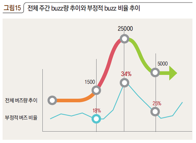 그림15 전체 주간 buzz량 추이와 부정적 buzz 비율 추이