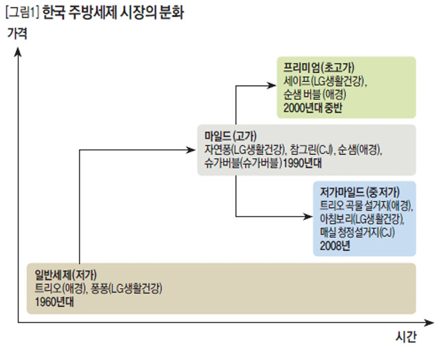 [그림1] 한국 주방세제 시장의 분화