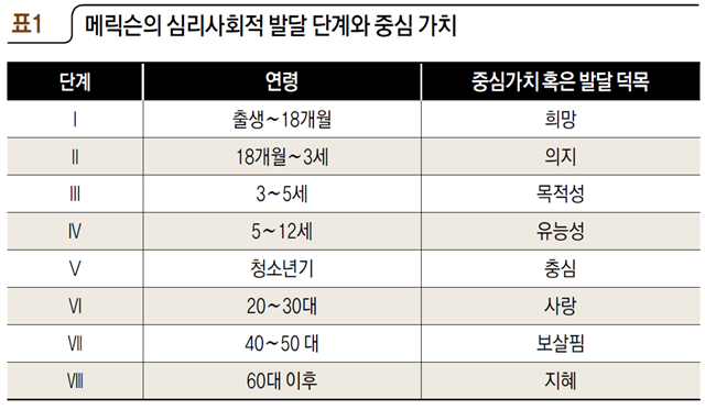 메릭슨의 심리사회적 발달 단계와 중심 가치