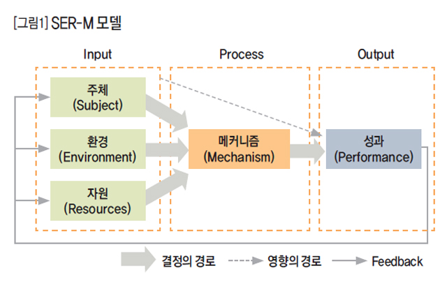 [그림1] SER-M 모델